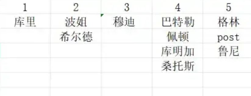 勇士畸形阵容现状及补强策略

勇士这赛季的位置分配，可以看到首发中只有3个人符合