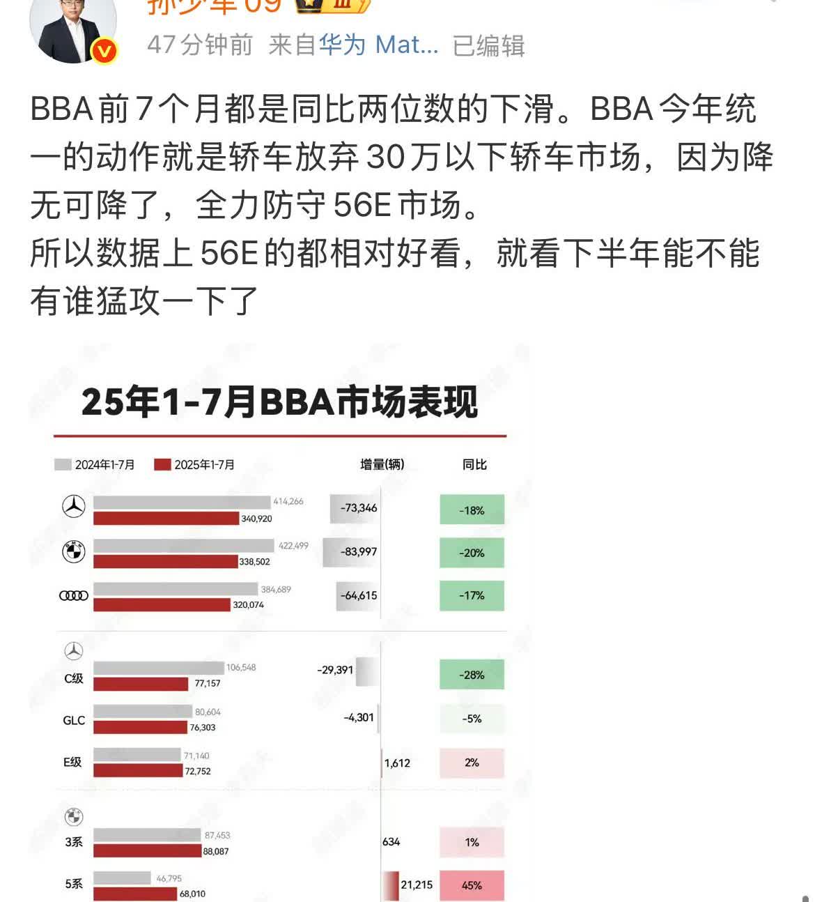 孙少军: 今年1到7月份，宝马奔驰奥迪，销量都是两位数的下滑！

今天下午，