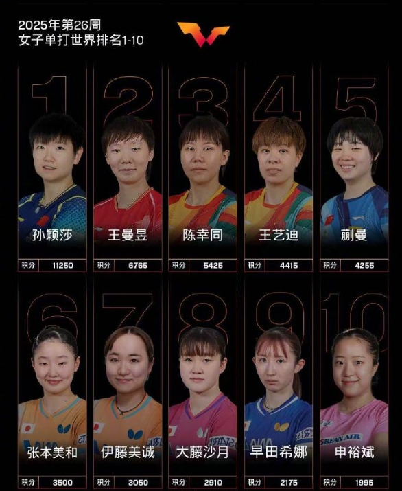 国际乒联2025年第26周世界排名公布。男子单打，中国队球员林诗栋、王楚钦位列前