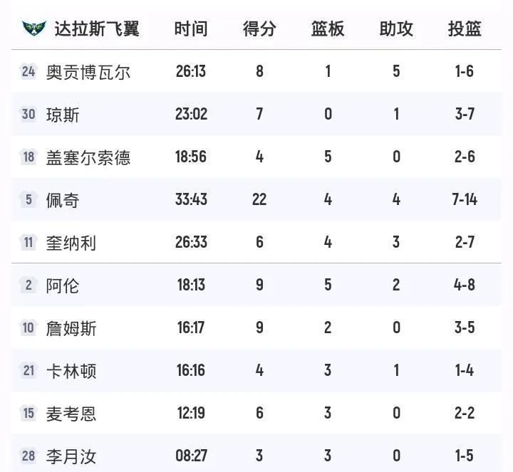 李月汝多项新低
佩奇22+
飞翼负狂热
出场只有8分钟