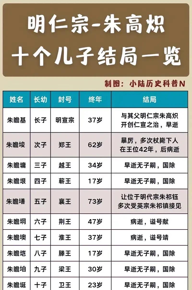 朱高炽长子朱瞻基，活了37岁。
朱高炽五子朱瞻墡，活了73岁。
历经七朝的朱瞻墡