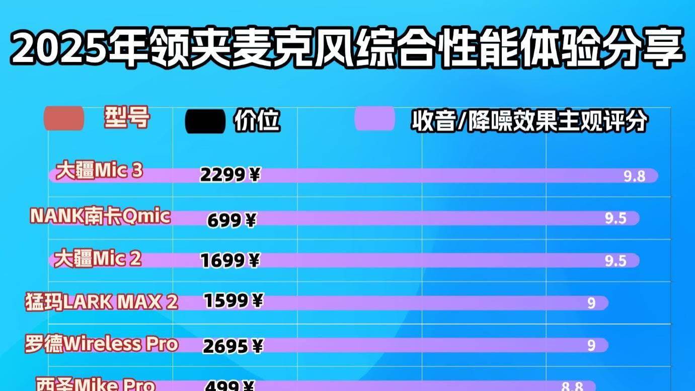 2025热门麦克风真实体验公开分享！领夹麦克风到底有没有用