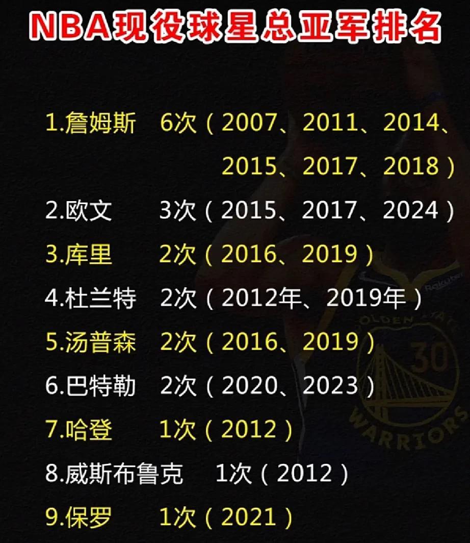现役NBA总亚军排名詹姆斯第一，总冠军数第一，欧文总亚军排第二，库里，杜兰特，克