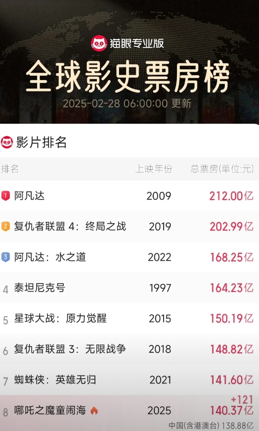 全球第五，仅差10亿。

截止2月28日6时，《哪吒之魔童闹海》票房已超140.