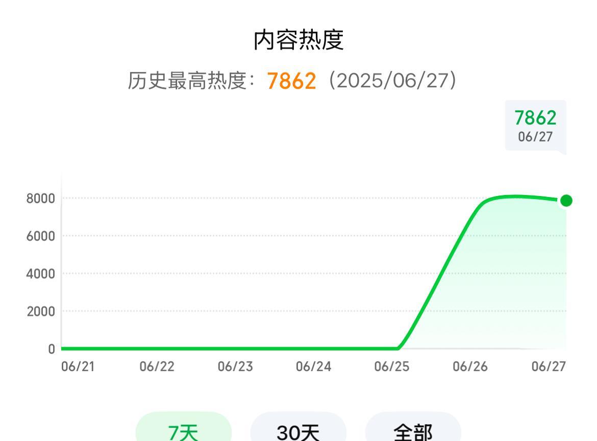 #书卷一梦# 
 这部剧首播当天的热度数据7687，说实话，确实挺厉害的！不过，