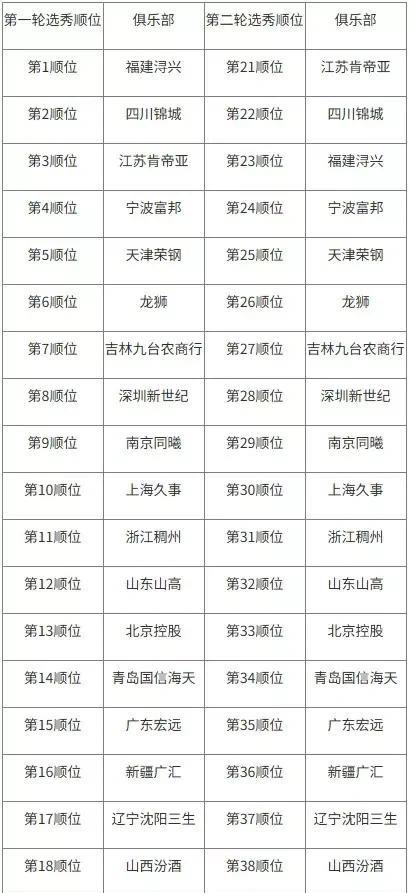 希望辽宁队能重视选秀，广厦队就是利用选秀得到的林秉圣，结果他在今年总决赛扮演了奇