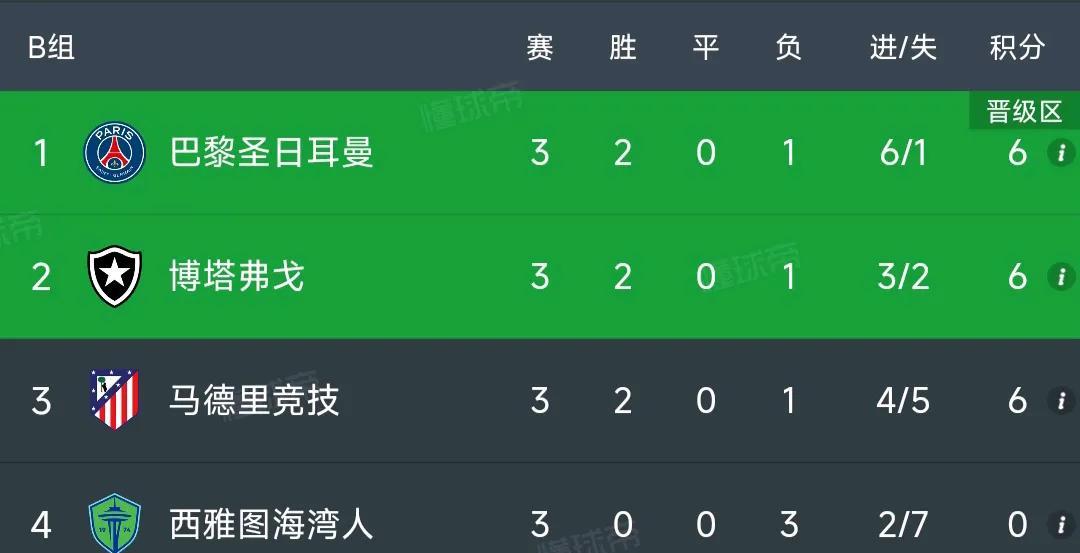 世俱杯B组三队同积6分，大巴黎晋级，马竞被淘汰。
都怪大巴黎太狠4比0马竞，造成