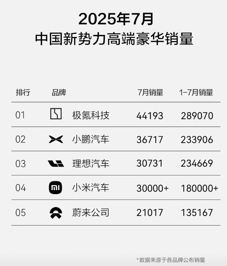 这销量榜也太野了。
极氪科技均价也就20万出头，25万不到就敢喊自己高端豪华品牌