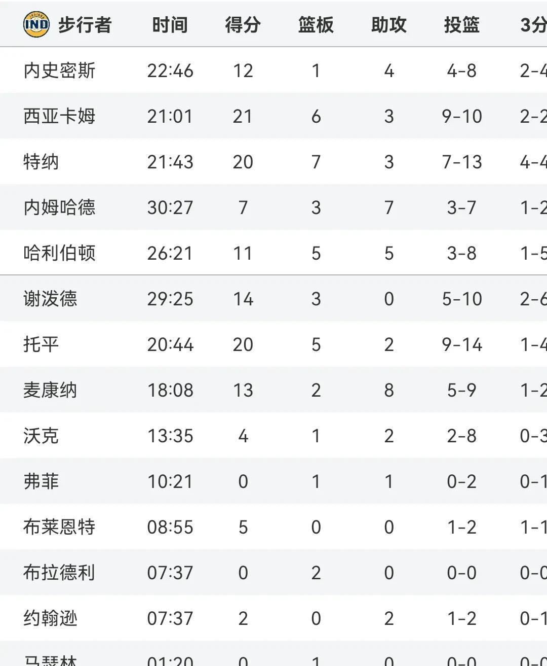 步行者20分大胜骑士
东决半决3-1领先
步行者3人20+
近8人得分上双
全面