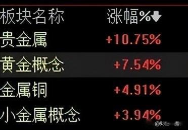 有色金属板块强势上攻，主升浪或已开启（附股）