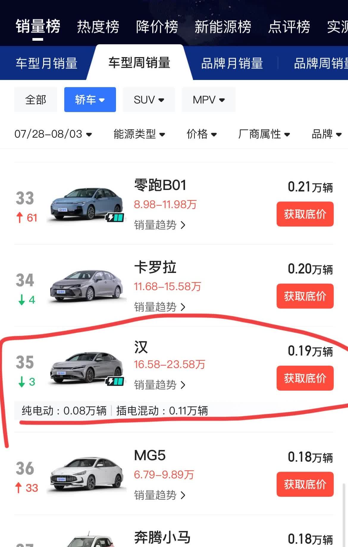 比亚迪汉：“我何时受过这种侮辱？真服了这帮老六了！”
这榜单真的没法看，这还是