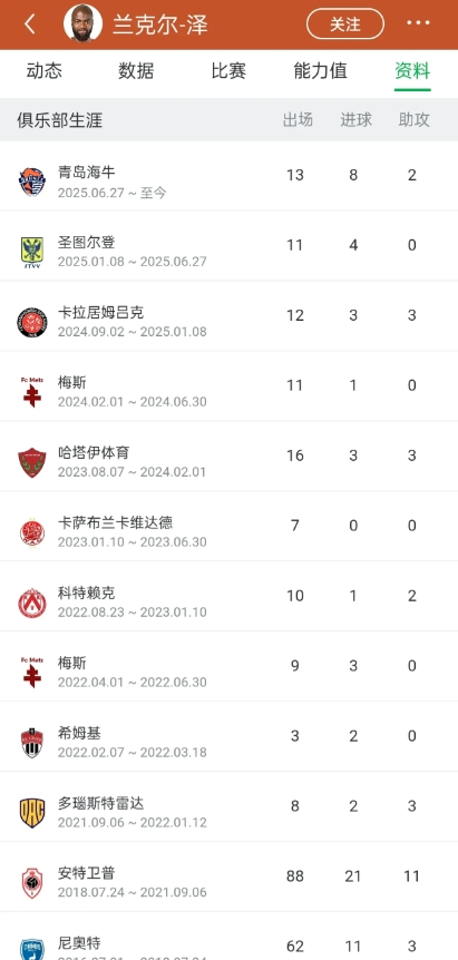 兰克尔泽每隔半年就换一支球队，比渣男换女朋友还快