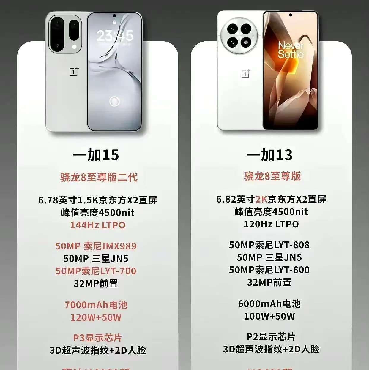 别说我没提醒，一加15配置爆料来了，跟谁都是五五开，苹果17也照打不误。3999