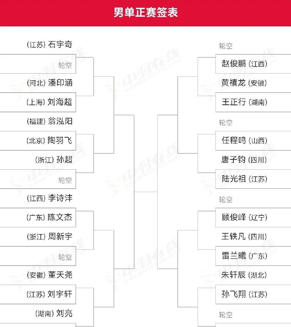 2025年第十五届全国运动会羽毛球赛单项资格赛收官，各单项对阵出炉，石宇奇、陈雨