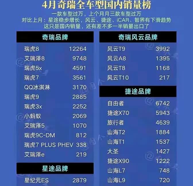 奇瑞为什么无法打造一款能打的爆款车型呢？
       奇瑞汽车旗下品牌众多，