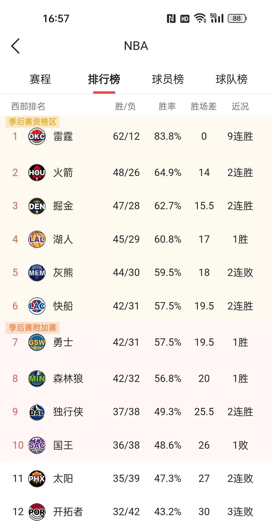 NBA赛季快结束，西部八强基本已经定了。  
1. 雷霆，预计6胜2负，战绩70