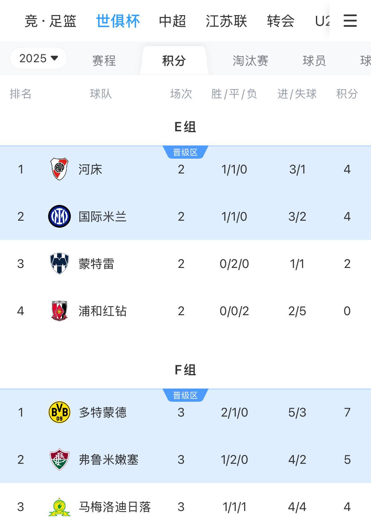 #世俱杯# 亚洲球队在世俱杯上输得脸都不要了，有中超球队与没中超球队，区别不大。