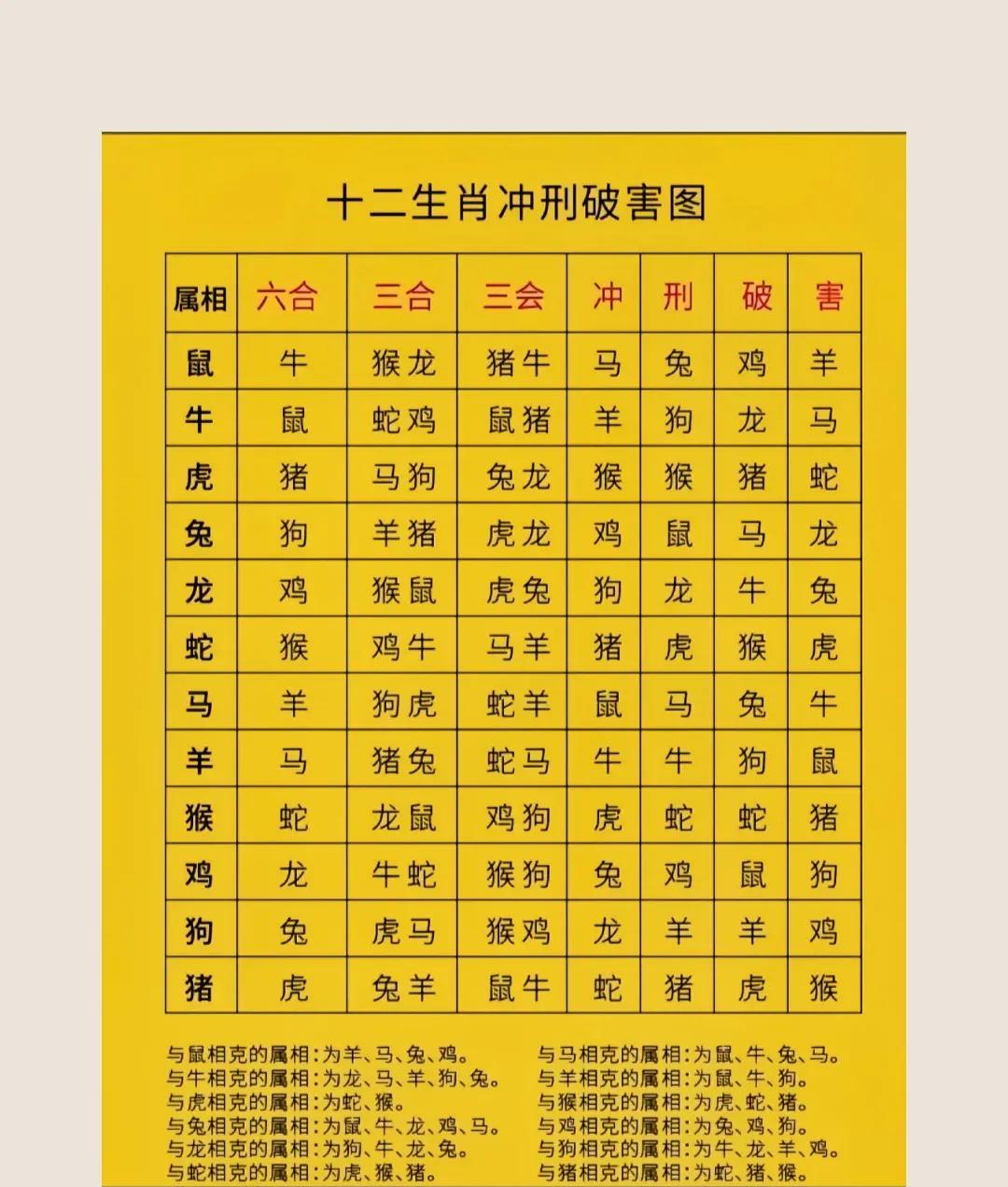 在古老的生肖文化里，不同生肖配对组合在一起，会产生奇妙的化学反应。看看哪些生肖配