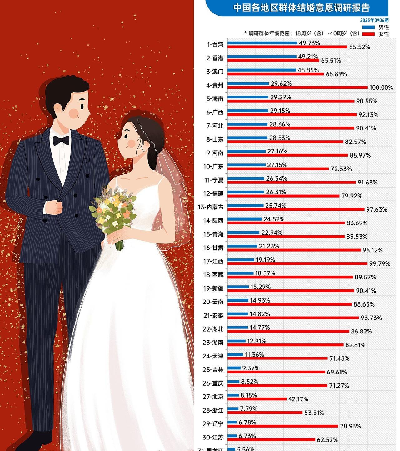 各省男女结婚意愿排名，果然现在的中国男的一个个都想开躺平了……
话说这图里贵州是