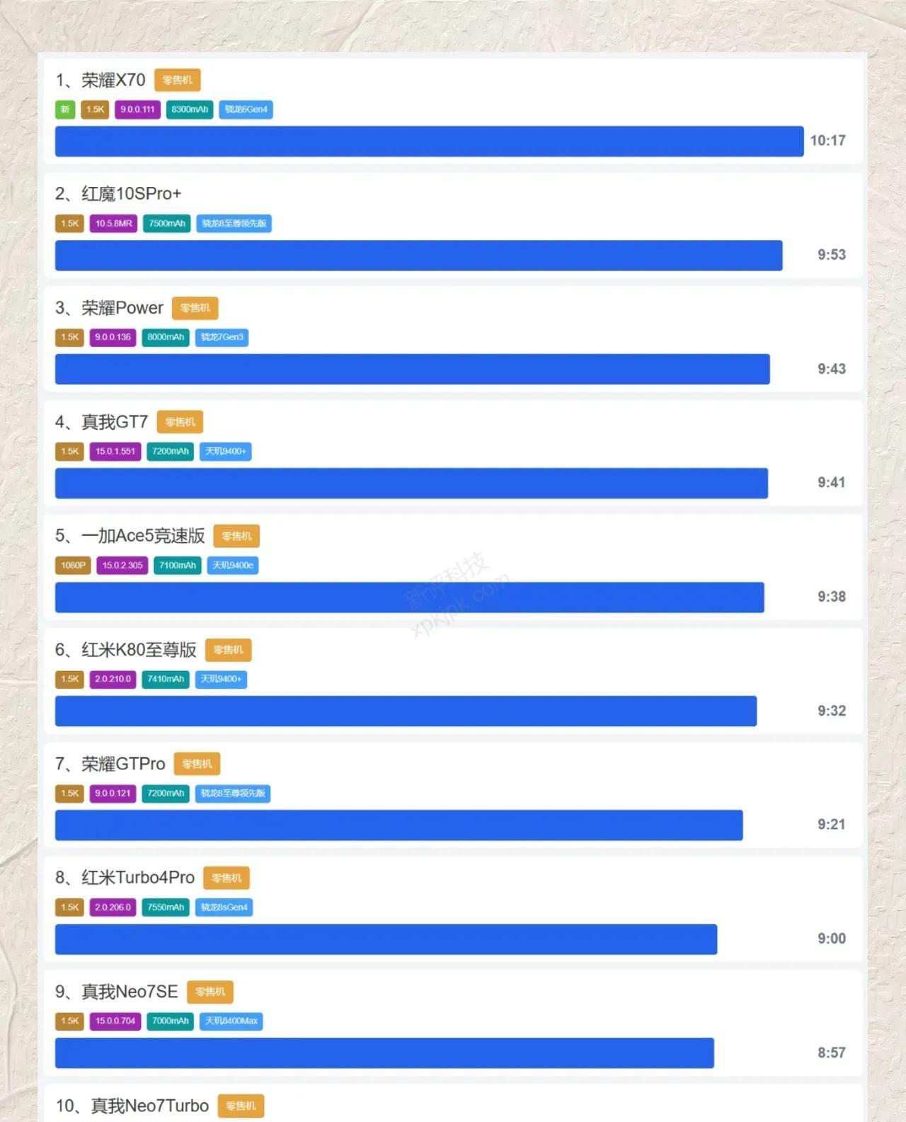 手机想续航强，关键就三点：
1.  电池要大：容量越大越持久。
2.  芯片要省