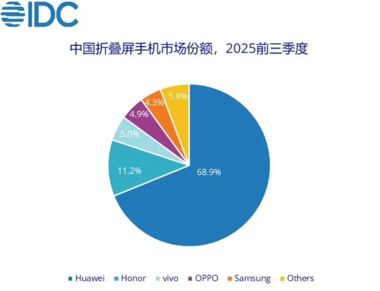 IDC统计国内前三个季度折叠屏份额出炉，华为是绝对的遥遥领先以68.9%的市场份