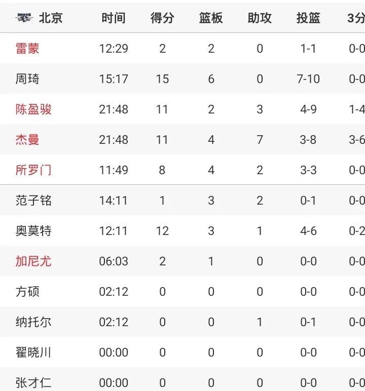 总决G3半场战况
周琦15+6
陈盈俊11+3
杰曼11+7
奥莫特12+
所罗