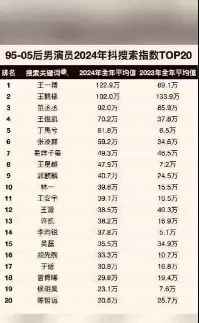 王一博
王鹤棣
范丞丞
王俊凯
丁禹兮
张凌赫
易烊千玺
王星越
郭麒麟
王安宇