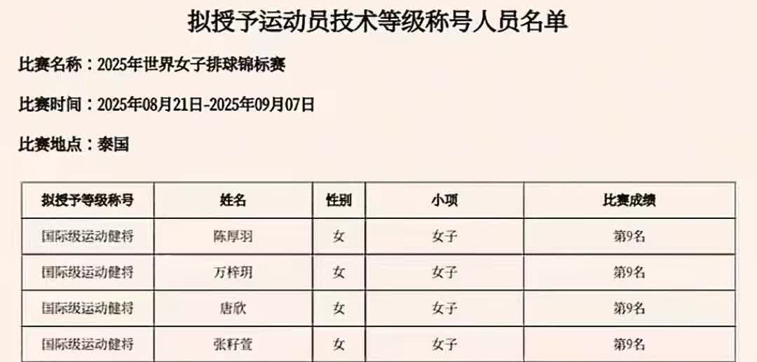 张籽萱等中国女排5名球员荣获“国际级运动健将”，分别是陈厚羽、万梓玥、殷小岚、唐