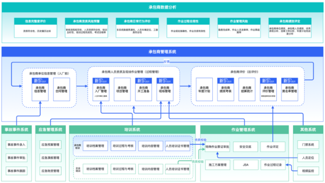 承包商管理提升-“工智道”数字化应用实践