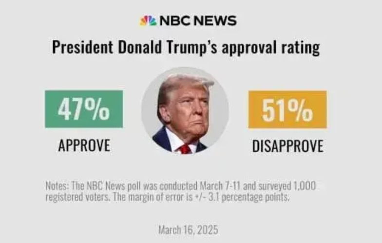 特朗普支持率创下 47% 的新高。
尽管仍有 51% 的人不支持他，但他在整个总