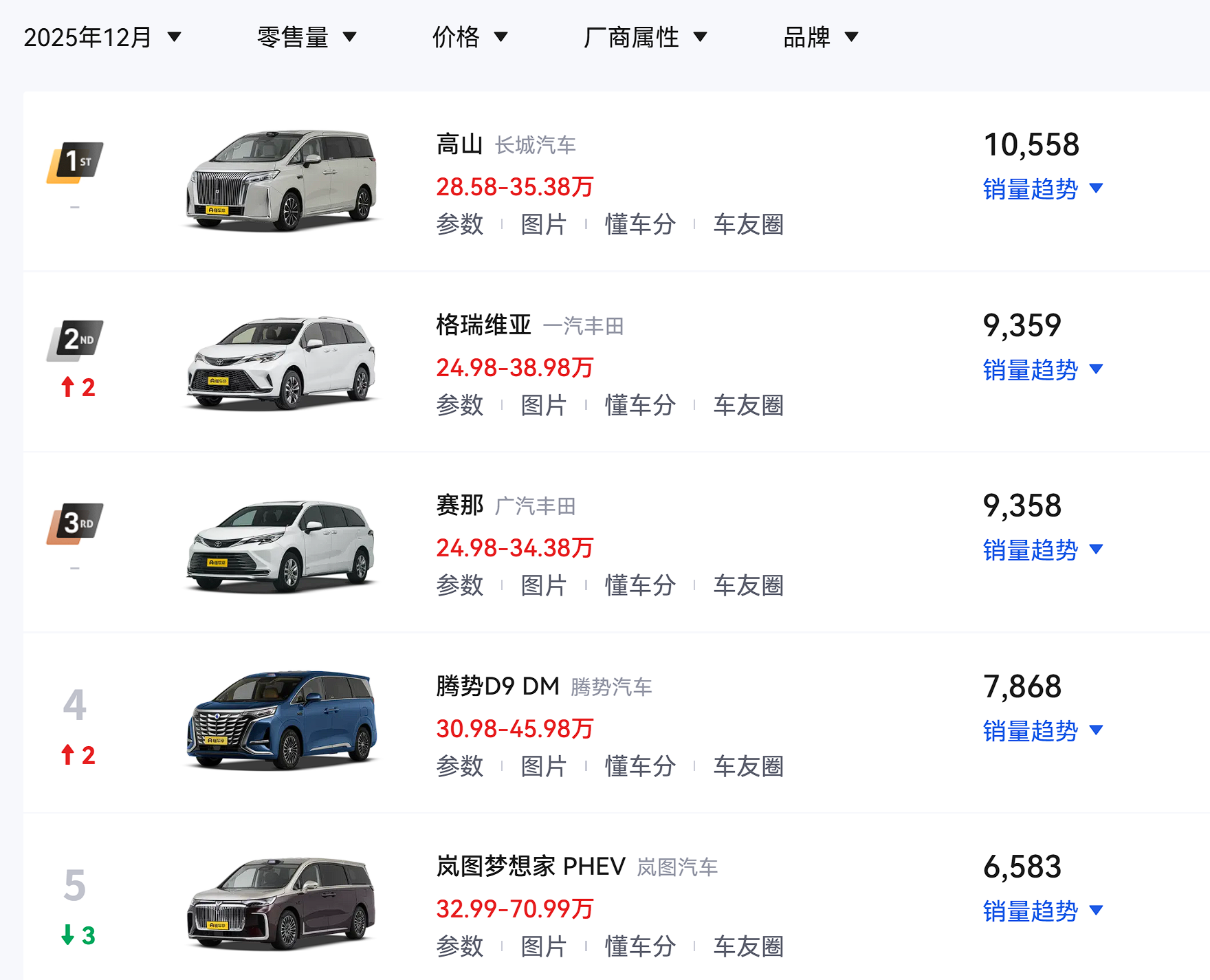 小鹏官方宣布小鹏X9是12月高端MPV个人用户交付量第一，这个定语还是第一次见。