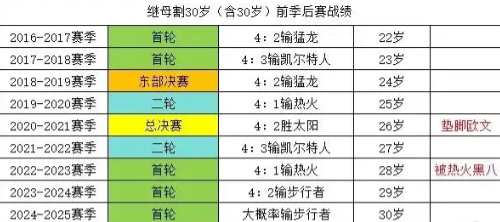 理性讨论，字母的带队水平有没有被高估？

14-15赛季——止步首轮，场均11.