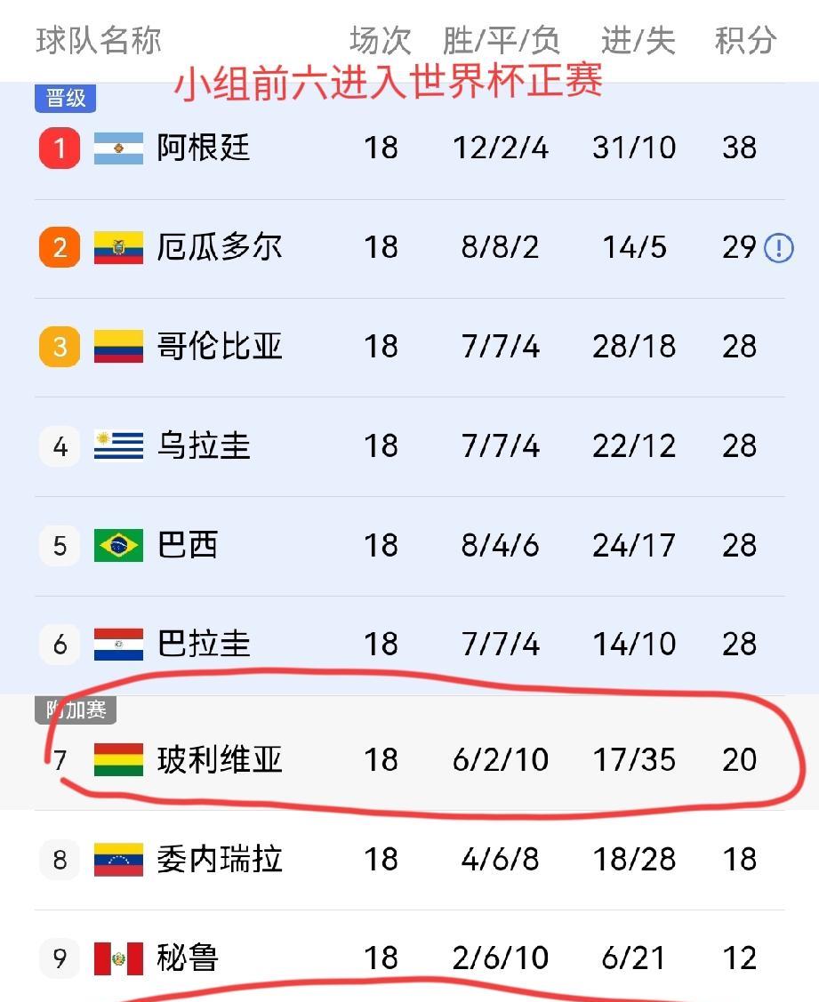 南美洲世界杯名额还是太少了？
  南美洲世预赛结束了，结果让人大跌眼镜，美洲杯冠