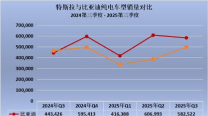 2025年前三季度销量超特斯拉38.8万辆！比亚迪或成全球纯电销冠