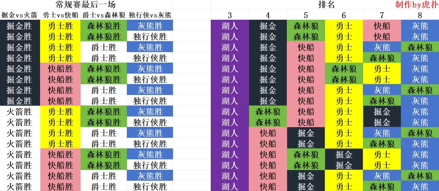 今天NBA没有比赛，就等着看明天的收官战了。看到了一张收官战的表格统计，统计分析