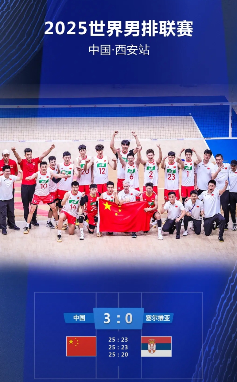 恭喜中国男排3-0横扫塞尔维亚男排，拿到了回归世联赛之后的第一场胜利，这场胜利应