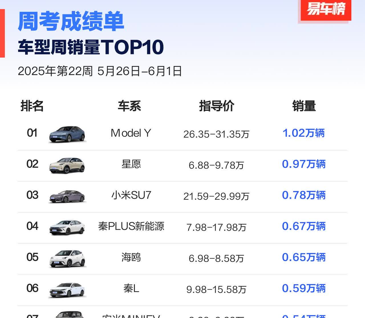 2025年第22周车型周销量TOP10出炉！
Model Y 登顶，星愿、小米