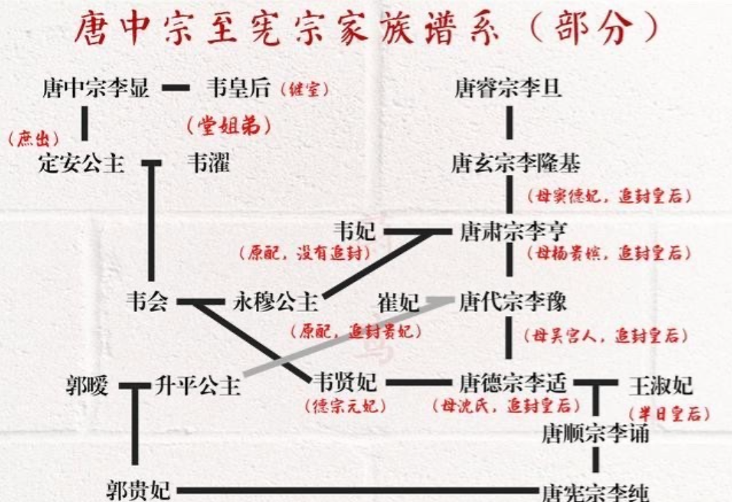 唐宪宗那位憋屈到离谱的郭贵妃！
唐宪宗的郭贵妃出身太原郭氏，是升平公主之女，本为