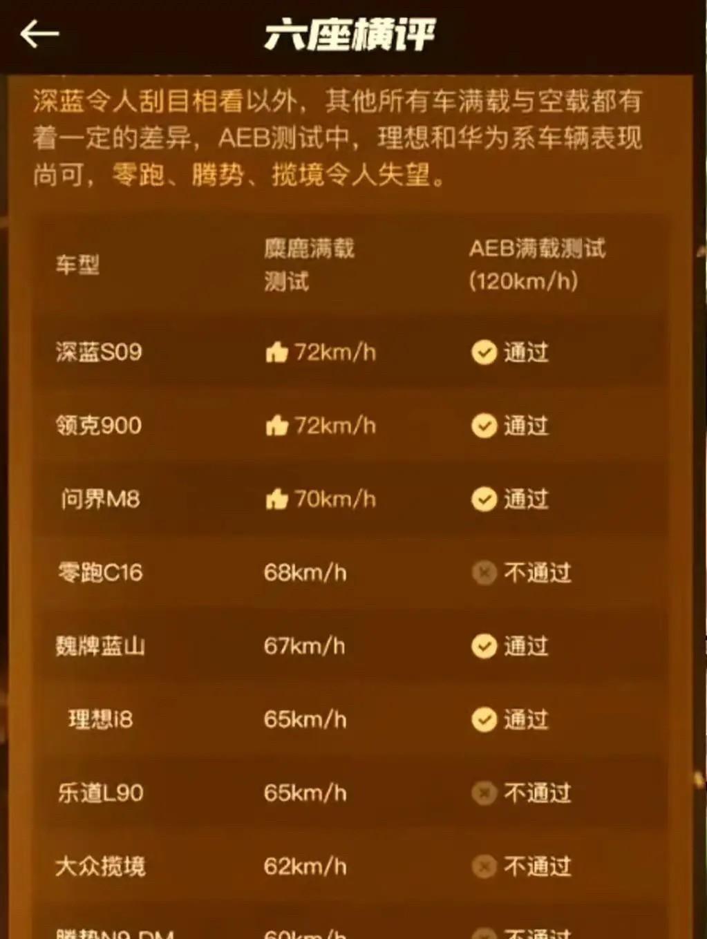 比亚迪：“我大巴麋鹿测试成绩70Km/h！”
媒体：“腾势N9麋鹿测试成绩60K
