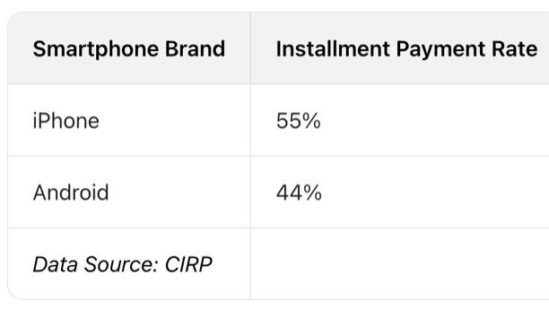 美国人买苹果手机很容易？55%的美国人买苹果手机需要贷款！