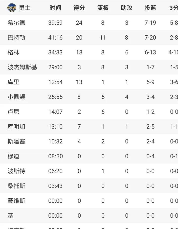 巴特勒20+11+8
半决G1勇士胜森林狼
大比分1-0
爱德华兹23+14
兰