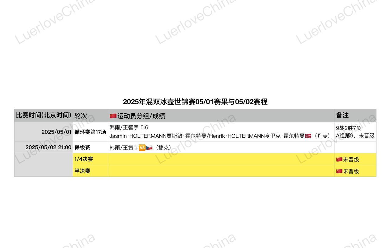 21:00 保级赛
以上信息截至撰稿前，以实际比赛情况为准。#体育##冰壶##混