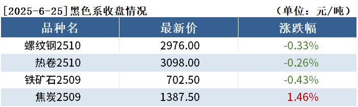 【黑色持仓日报：期螺下跌，中信期货减持超1.5万手空单】截至6月25日收盘，螺纹