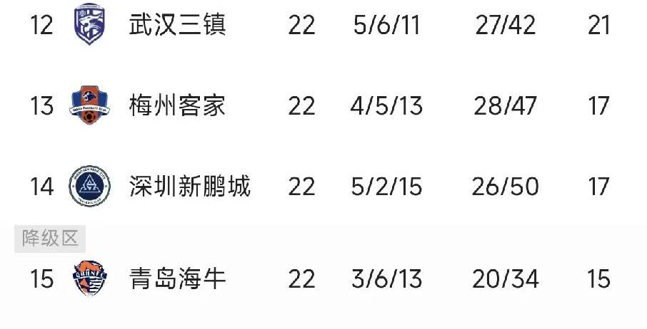 潘伟力：中超五支球队降级排名！
降级第一，深圳新鹏城队。
降级第二，长春亚泰