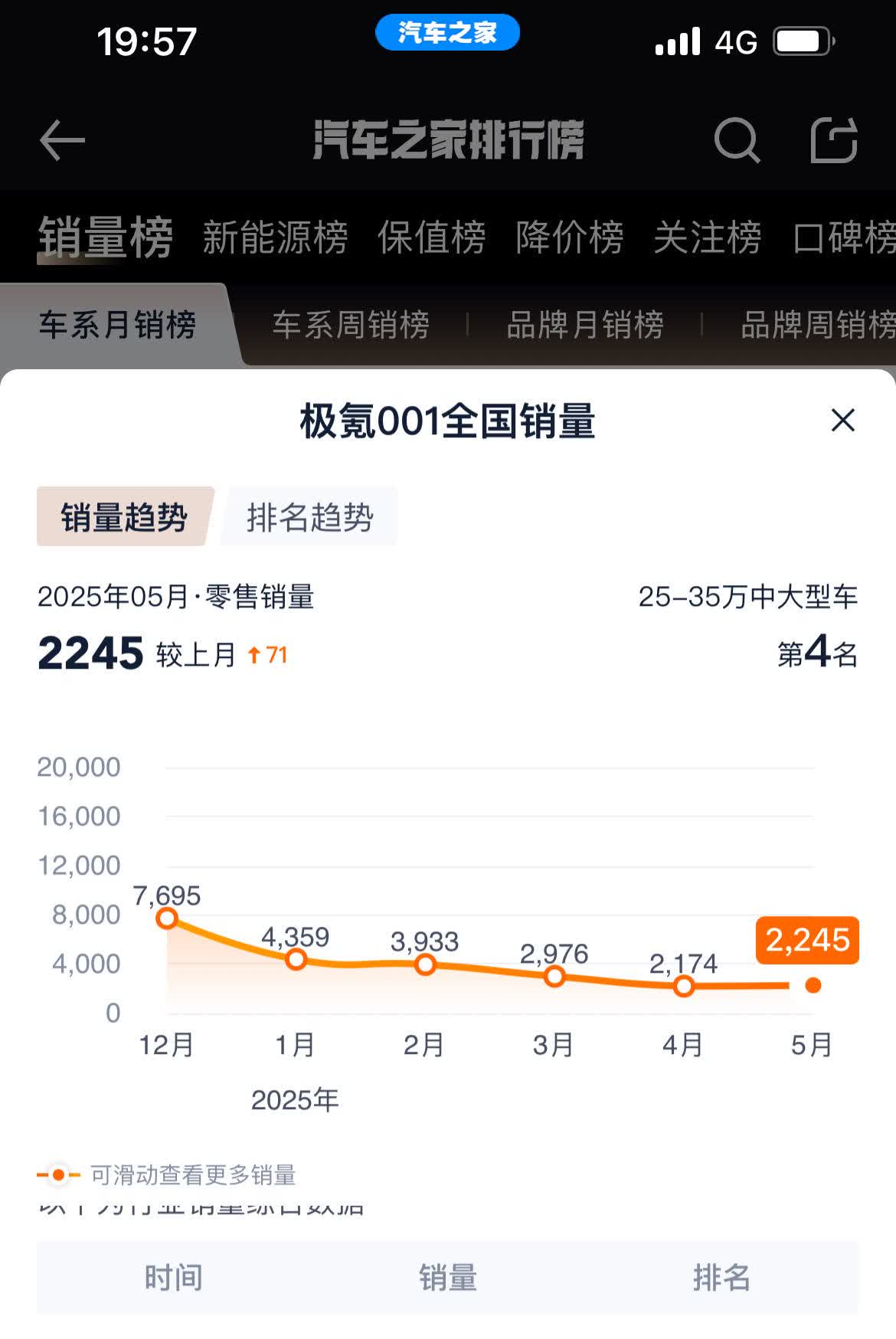 极氪001曾经极氪的骄傲，月销过万的单品。因步子迈的太大，就这样被反噬了。