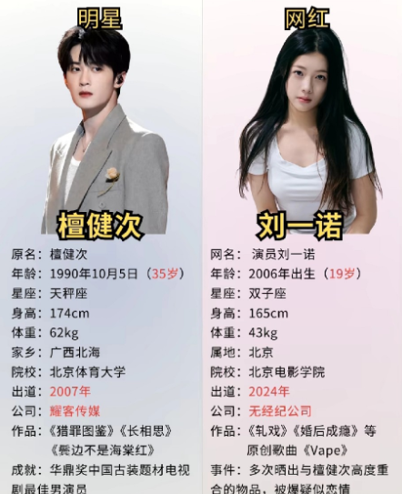 檀健次被爆跟小16岁的刘一诺谈过恋爱。男的不管多大，都喜欢年轻的