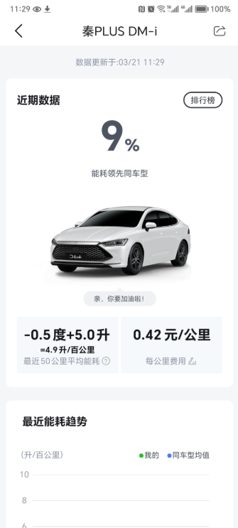 秦高速油耗还是很低的嘛
高速全程来回280公里左右，5人（4大1小），平均车速1