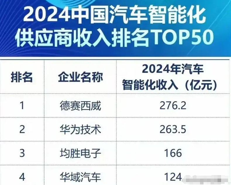 华为很快将成为中国汽车智能化供应商的老大。华为一直是汽车行业的供应商，只不过余承