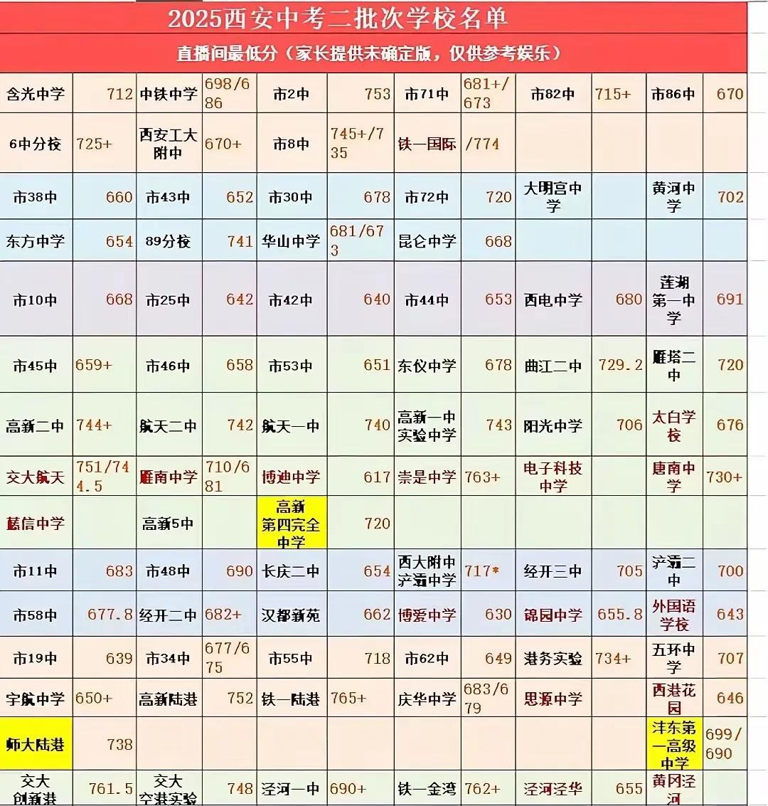 #西安中考# 录取尘埃落定，700以下就没有差不多的公办高中。
740以上才能期