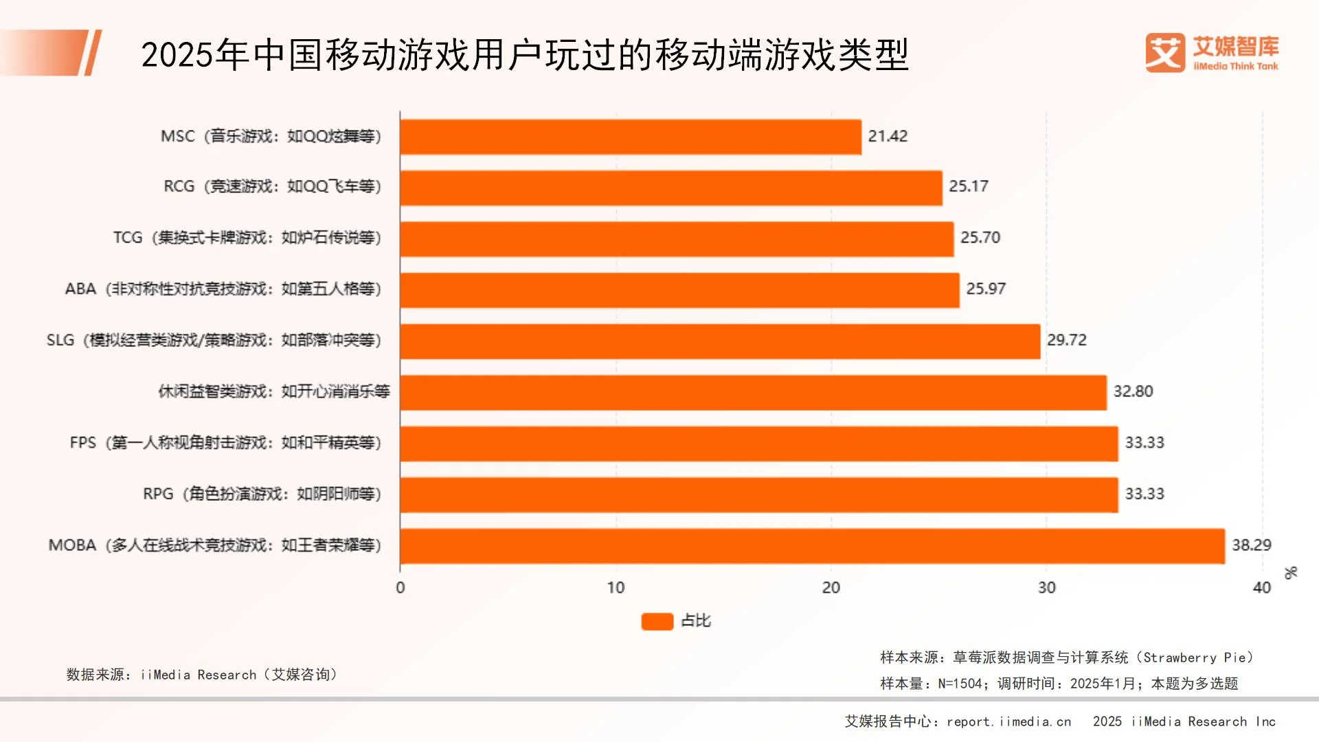 艾媒咨询 | 2025年中国移动游戏市场消费行为调查数据
